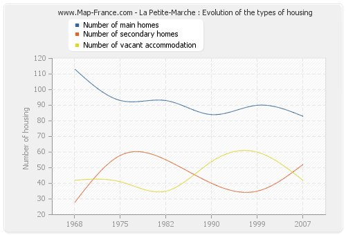 La Petite-Marche : Evolution of the types of housing